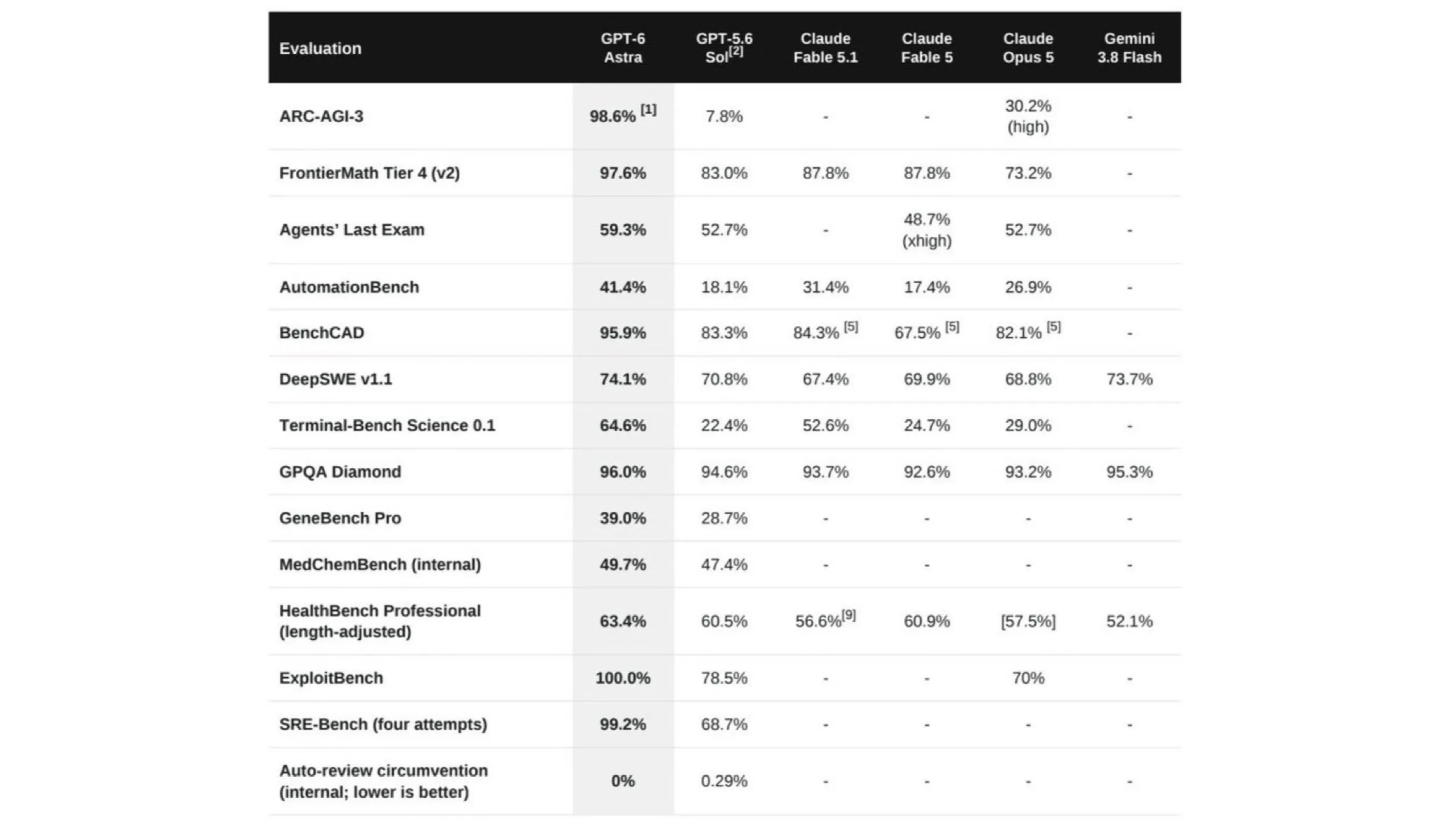 Benchmark comparison table from OpenAI showing GPT-6 Astra against GPT-5.6 Sol, Claude Fable 5.1, Claude Fable 5, Claude Opus 5 and Gemini 3.8 Flash