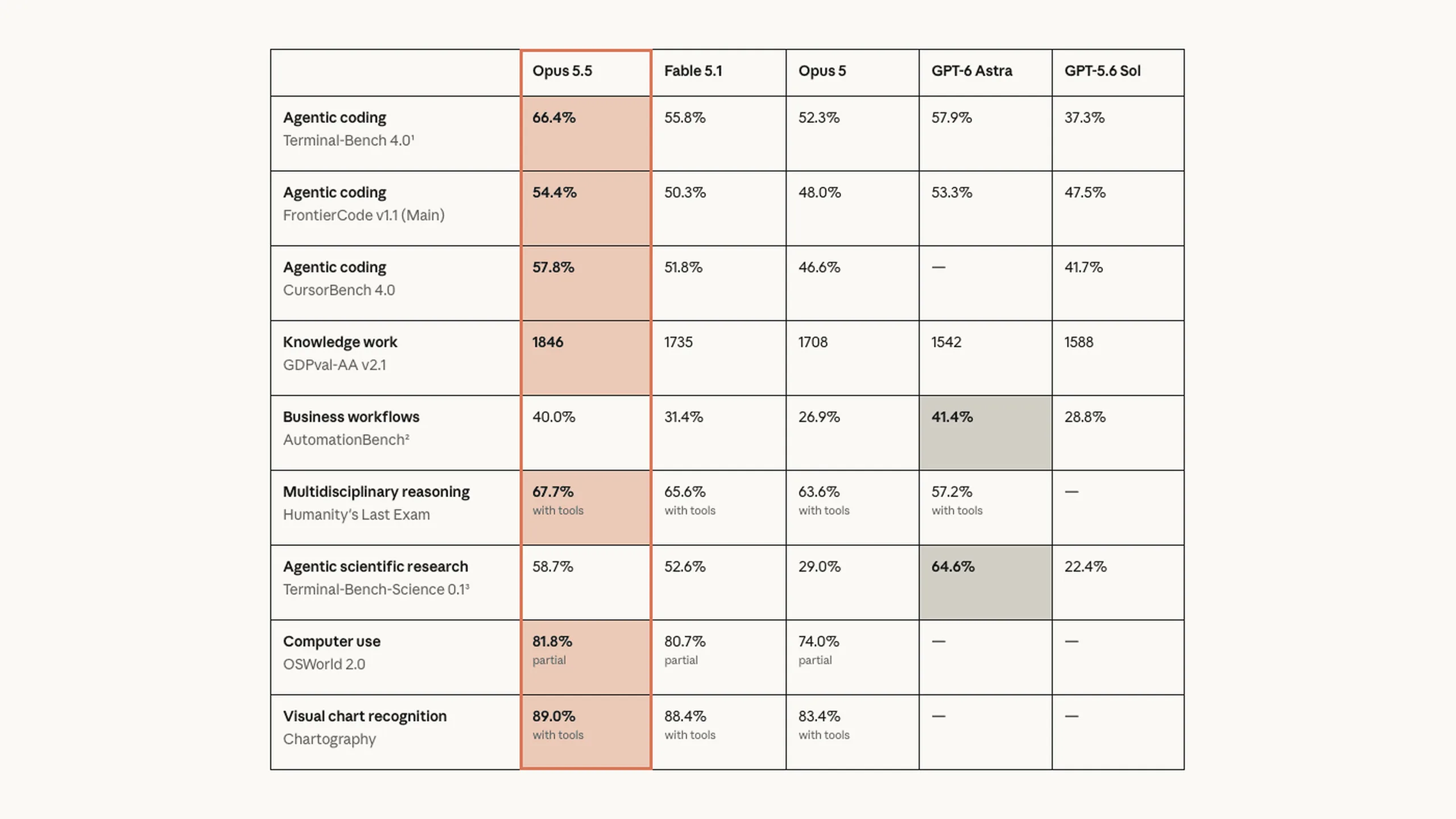 Benchmark table from Anthropic comparing Claude Opus 5.5 with Fable 5.1, Opus 5, GPT-6 Astra and GPT-5.6 Sol across coding, knowledge work and computer use