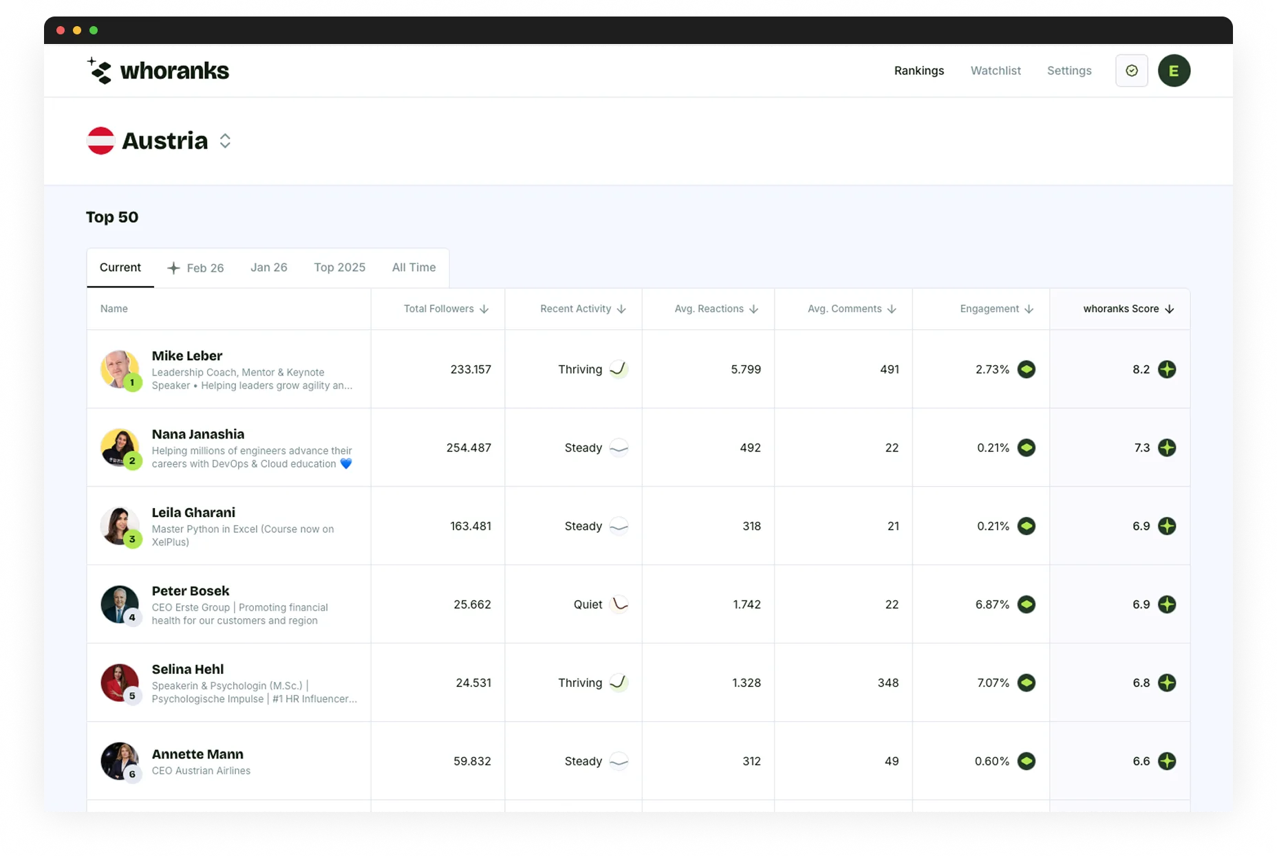 Dashboard of the LinkedIn ranking on whoranks